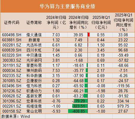 算力概念股业绩“冰火两重天”_算力概念股业绩“冰火两重天”_