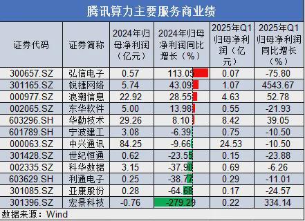 算力概念股业绩“冰火两重天”_算力概念股业绩“冰火两重天”_