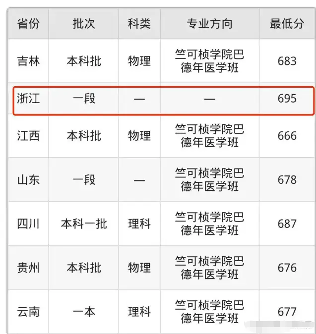 _高下立现!浙大4+4天花板门槛:24年录取线695分,劝退各位小姐公子_高下立现!浙大4+4天花板门槛:24年录取线695分,劝退各位小姐公子