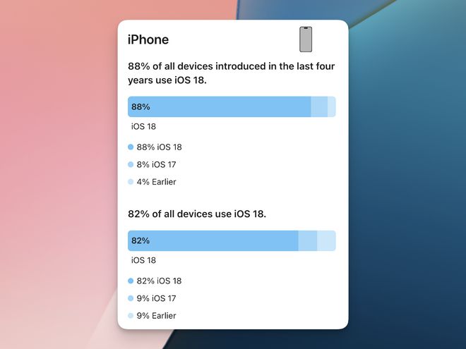 苹果公布iOS 18最新采用率，已超越去年同期iOS 17系统__苹果公布iOS 18最新采用率，已超越去年同期iOS 17系统