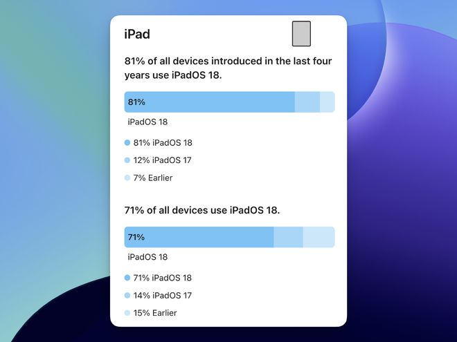 苹果公布iOS 18最新采用率，已超越去年同期iOS 17系统__苹果公布iOS 18最新采用率，已超越去年同期iOS 17系统