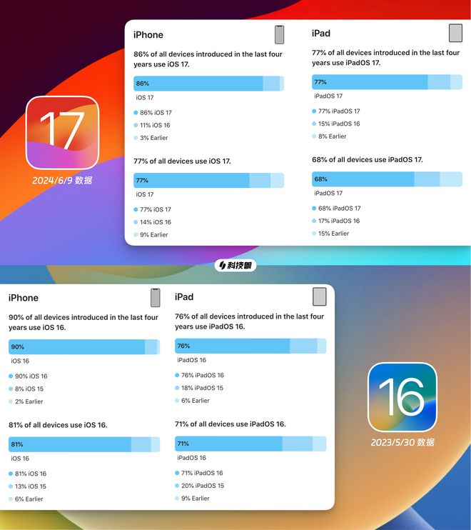 苹果公布iOS 18最新采用率，已超越去年同期iOS 17系统_苹果公布iOS 18最新采用率，已超越去年同期iOS 17系统_