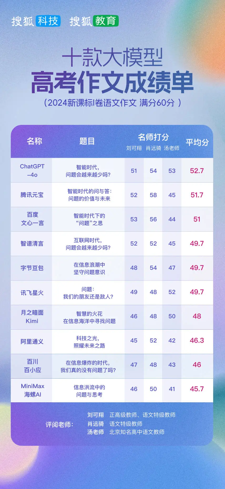 十款大模型挑战高考作文：“新考生”DeepSeek夺冠，GPT第二，豆包和Kimi有点掉队
