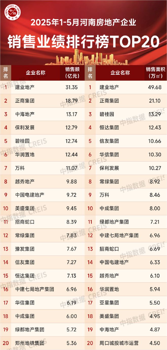 2025年1-5月河南省房地产企业销售业绩TOP20