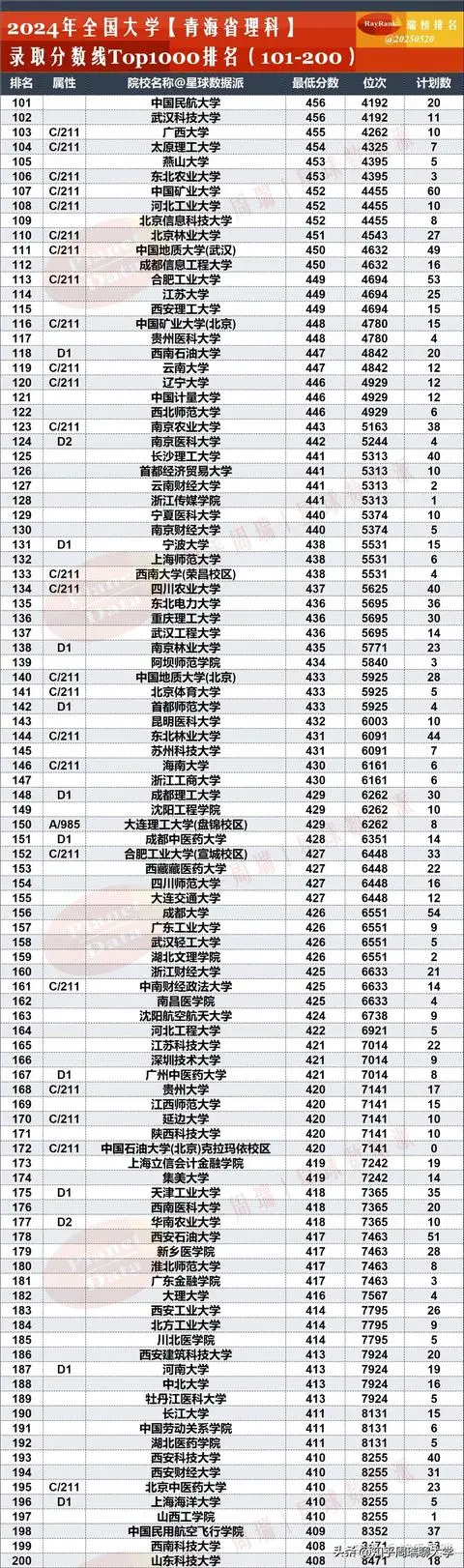 2021年青海理科最高分_青海省理科排名表_