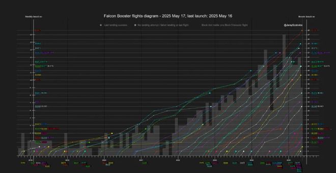 _SpaceX 2025年发射雄心：170次目标与180次憧憬_SpaceX 2025年发射雄心：170次目标与180次憧憬