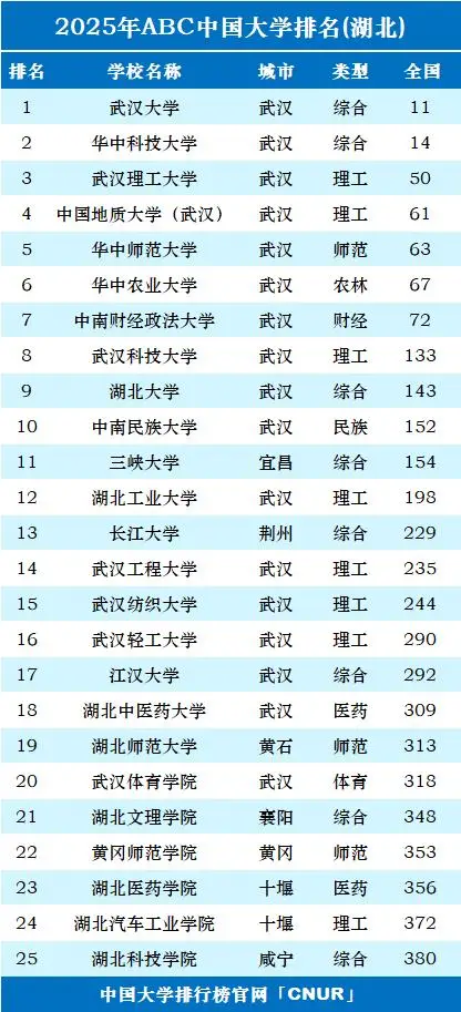 2025年湖北高校排名出炉：地大险胜华师大，轻工大第16，湖文第21