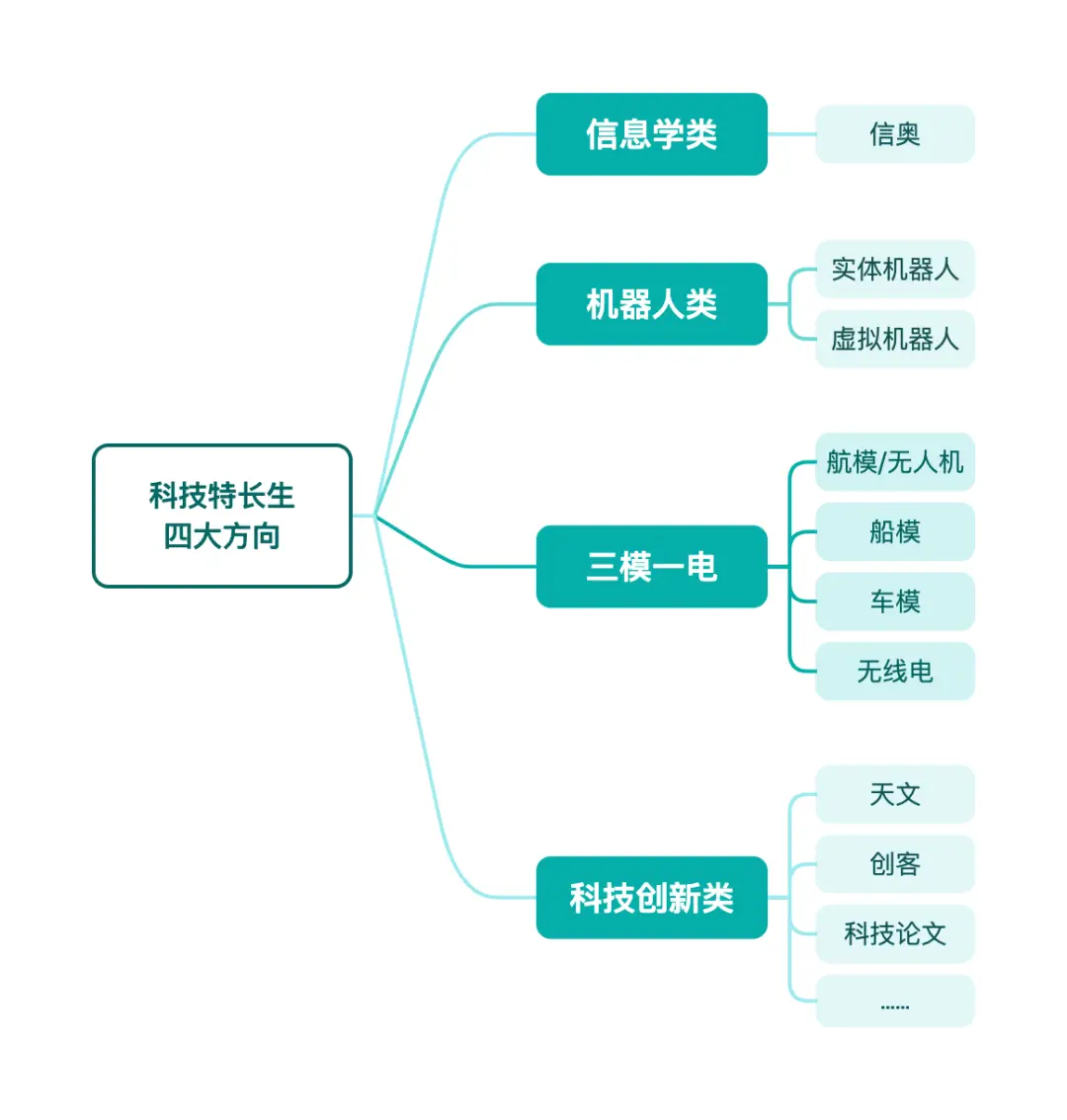 _特长科技是什么_科技特长怎么写