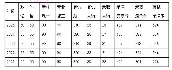 盛世清北：北大计算机科学与技术考研历年分数线及真题解读