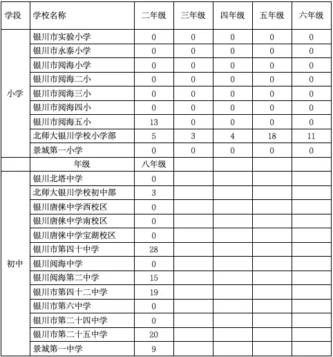 事关直属义务教育学校秋季学期转学，银川市发布最新公告