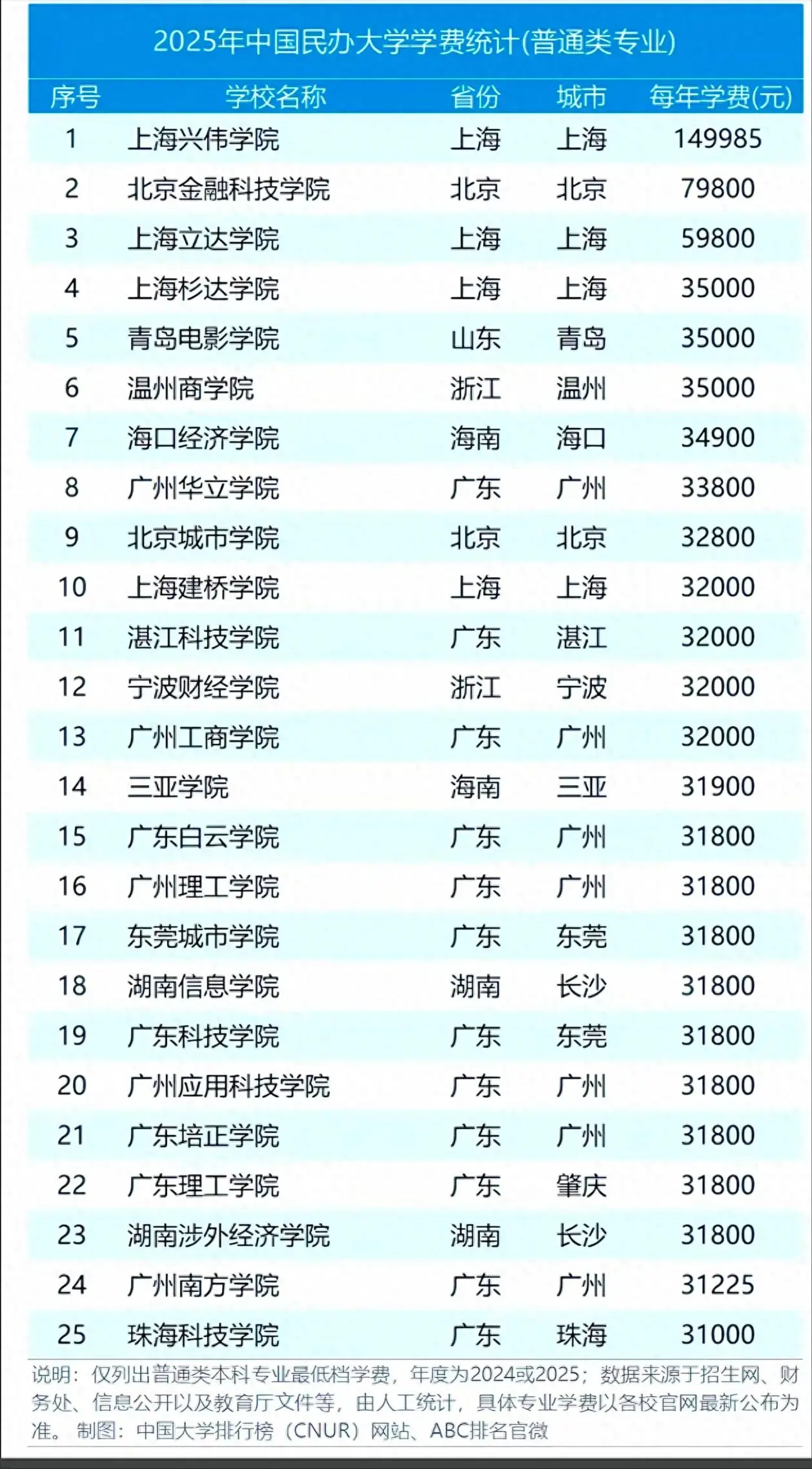 大学学费大涨，民办本科遇冷，一年 3 万的学费还值得读吗？