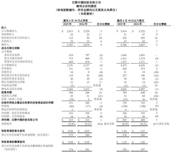 _百胜中国股价跌6%：任命卫哲为董事 CEO称不会花钱买销售额_百胜中国股价跌6%：任命卫哲为董事 CEO称不会花钱买销售额