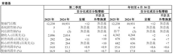 百胜中国股价跌6%：任命卫哲为董事 CEO称不会花钱买销售额__百胜中国股价跌6%：任命卫哲为董事 CEO称不会花钱买销售额