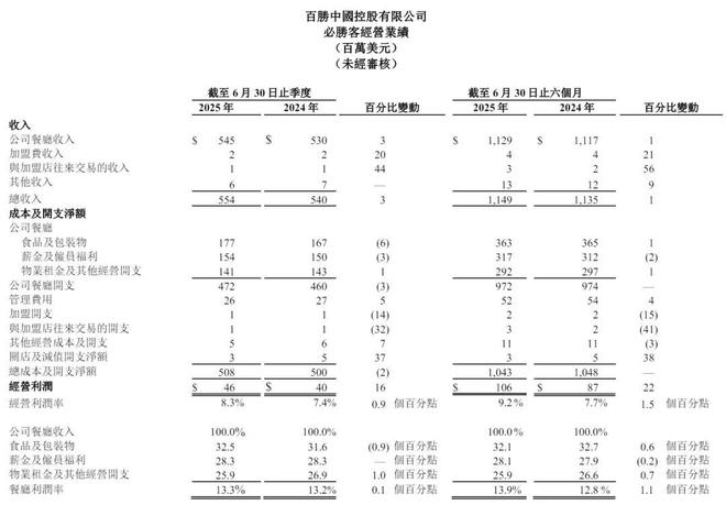 百胜中国股价跌6%：任命卫哲为董事 CEO称不会花钱买销售额__百胜中国股价跌6%：任命卫哲为董事 CEO称不会花钱买销售额