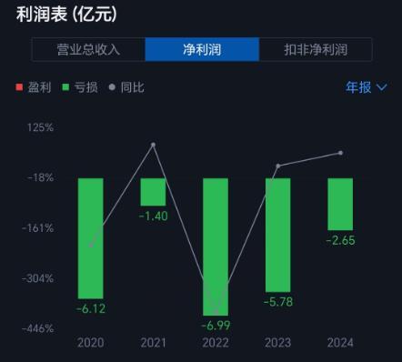 六年巨亏25亿，"染料龙头"卖资产回血__六年巨亏25亿，"染料龙头"卖资产回血