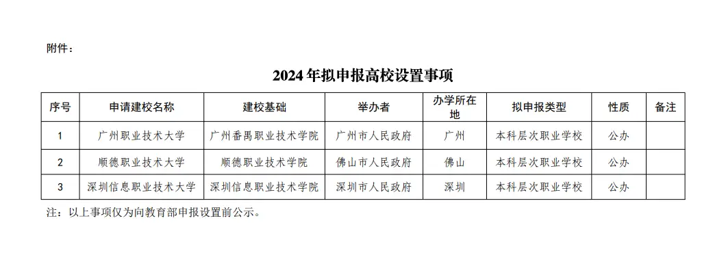 _广州学院更名_广东学院升级大学名单