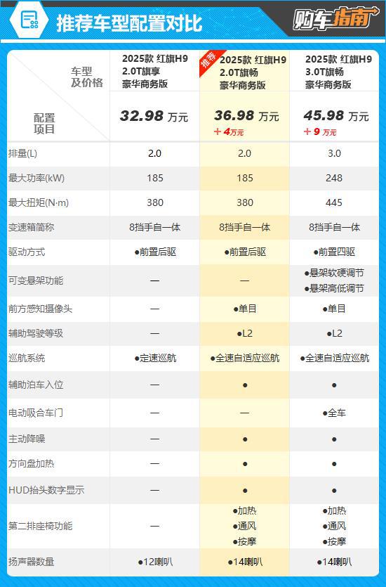 _红旗h5旗享和旗畅的区别_红旗旗畅版