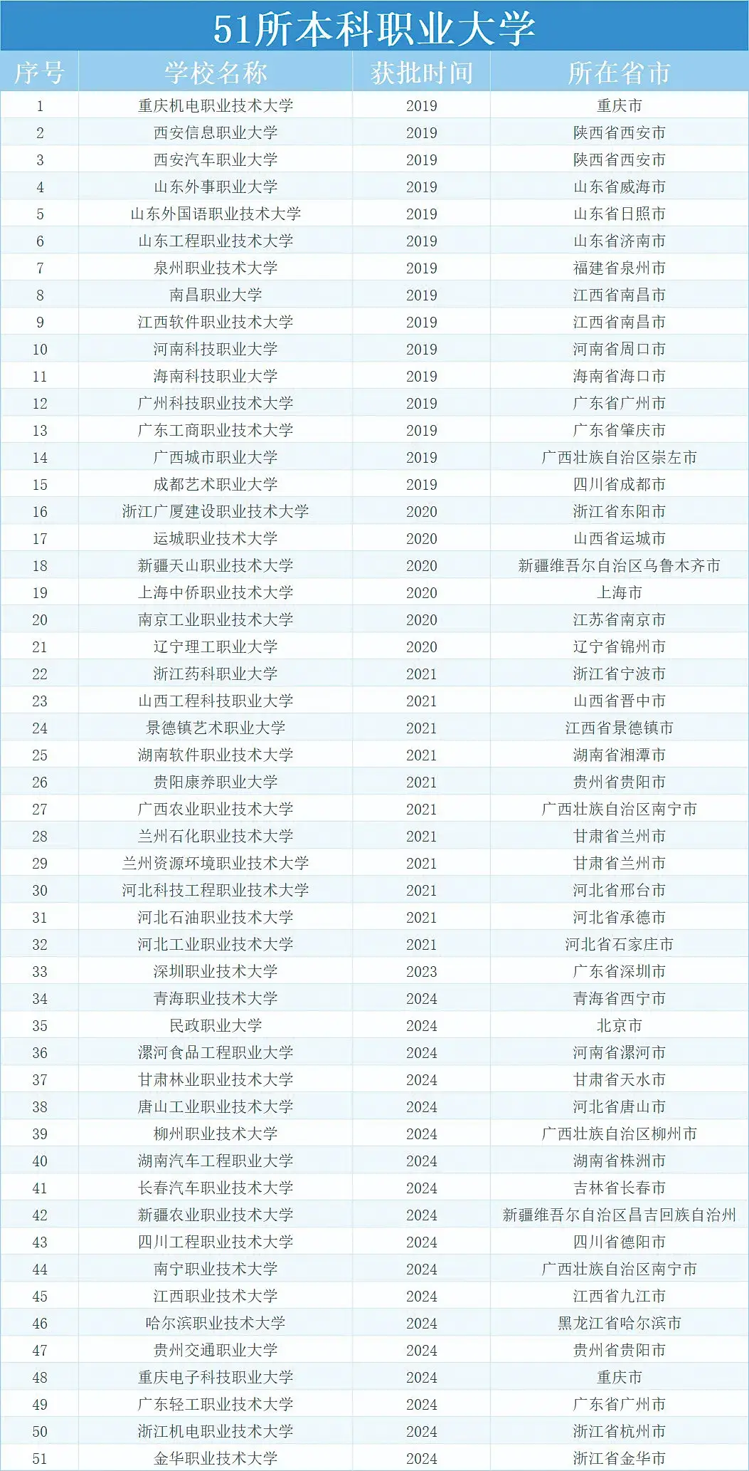 热！热！热！这类高校预计将突破60所