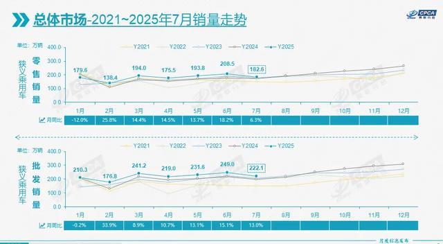 7月车市增长6.3%，纯电小车成出口“新宠”