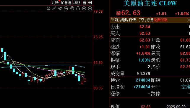 以色列袭击卡塔尔 金价站上3700美元原油涨近2%