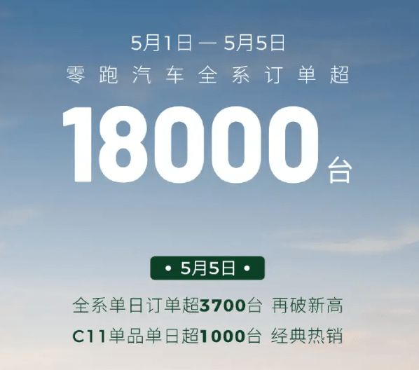 车企五一战报: 零跑破1.8万 鸿蒙智行销量翻番 比亚迪近10万