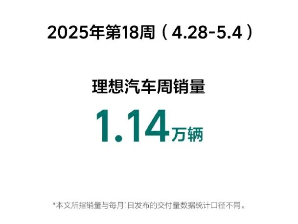 车企五一战报: 零跑破1.8万 鸿蒙智行销量翻番 比亚迪近10万