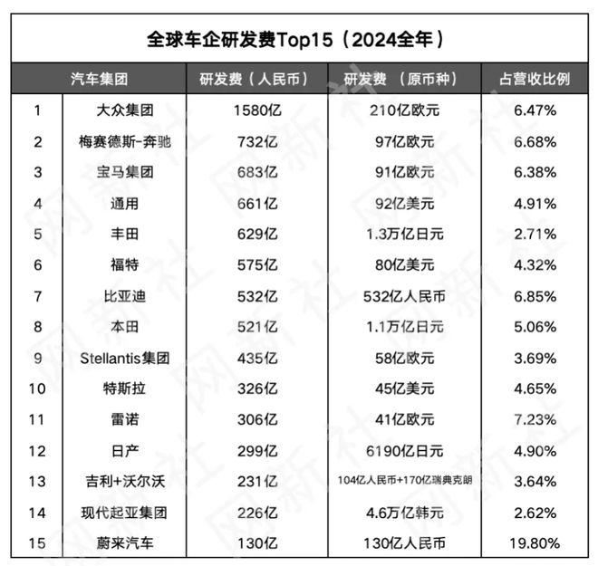 大众投资170亿__大众研发费用全球第一