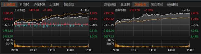 沪指逼近3500点！A股强势行情能否持续？