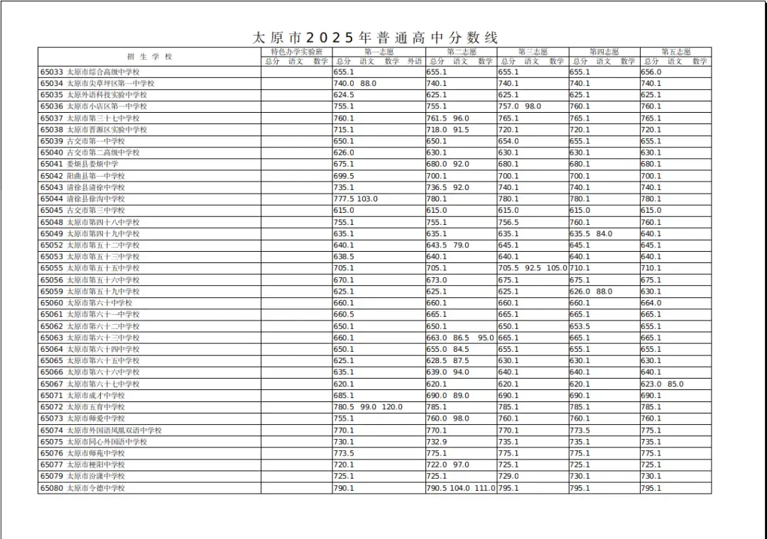 太原今年中考录取分数线__中考录取分数线2021太原