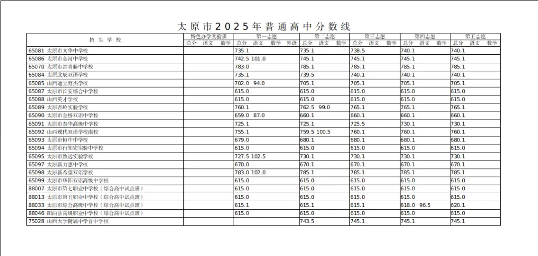 中考录取分数线2021太原__太原今年中考录取分数线
