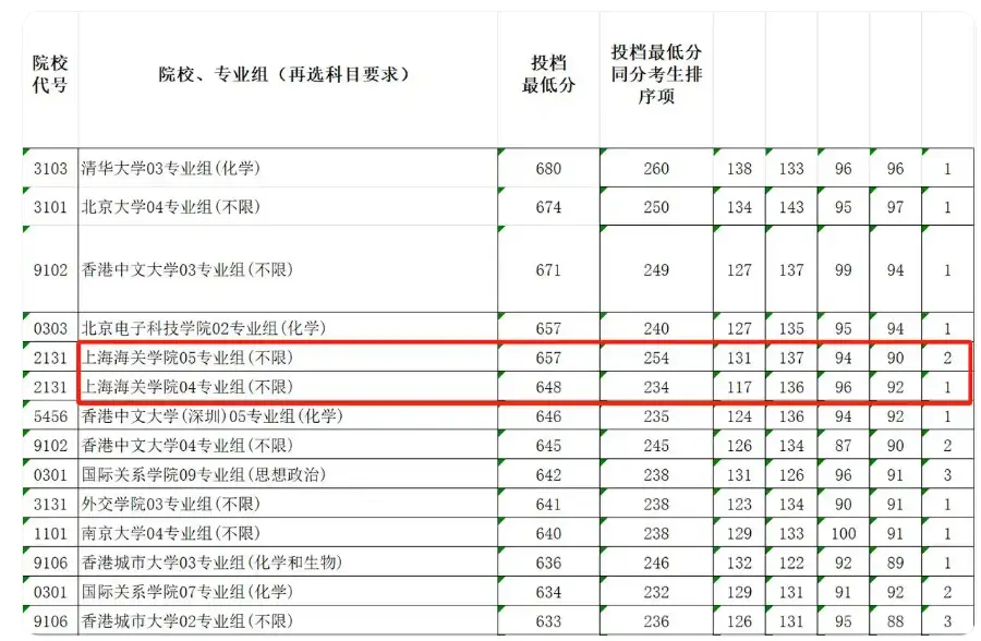 _上海海关学院录取位次超去年上交,网友:没人仰望星空,想混个编制_上海海关学院录取位次超去年上交,网友:没人仰望星空,想混个编制