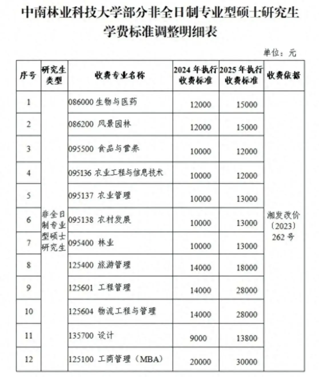 湖南一高校学费1.4万涨到2.8万，录取后才通知！校方：你们自己不会查？