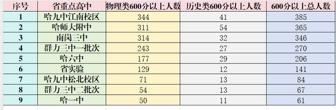 哈尔滨市高考成绩排名一览表__2020哈尔滨高中高考喜报