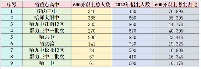 哈尔滨市高考成绩排名一览表__2020哈尔滨高中高考喜报