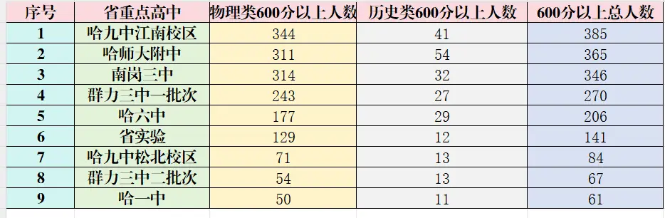 _2021年哈尔滨高中高考_哈尔滨各高中高考成绩