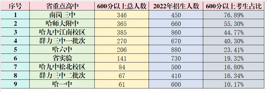 哈尔滨各高中高考成绩__2021年哈尔滨高中高考
