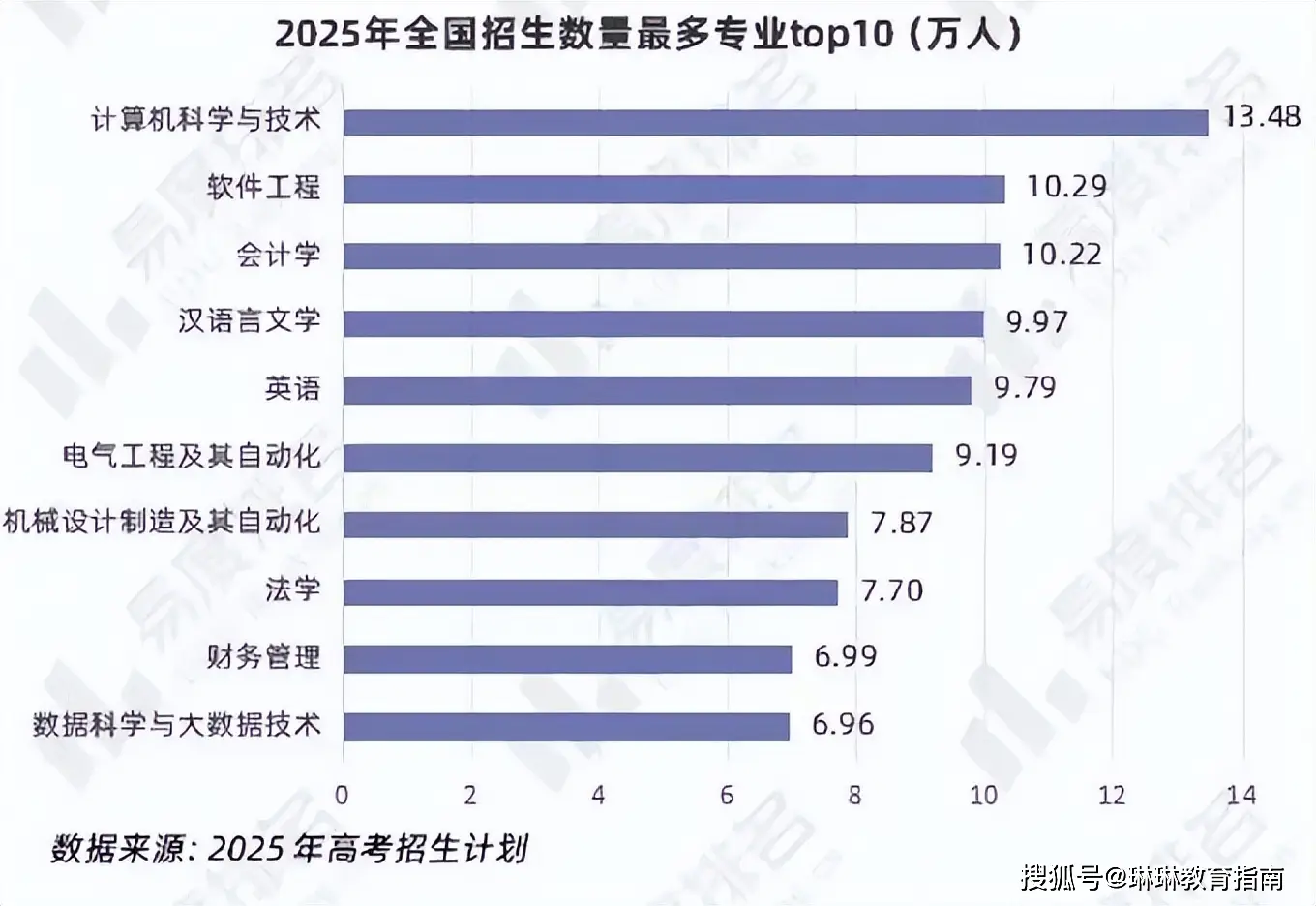 _2025高考“招生最多”的专业：会计第3，英语第5，榜首招生13.48万人_2025高考“招生最多”的专业：会计第3，英语第5，榜首招生13.48万人