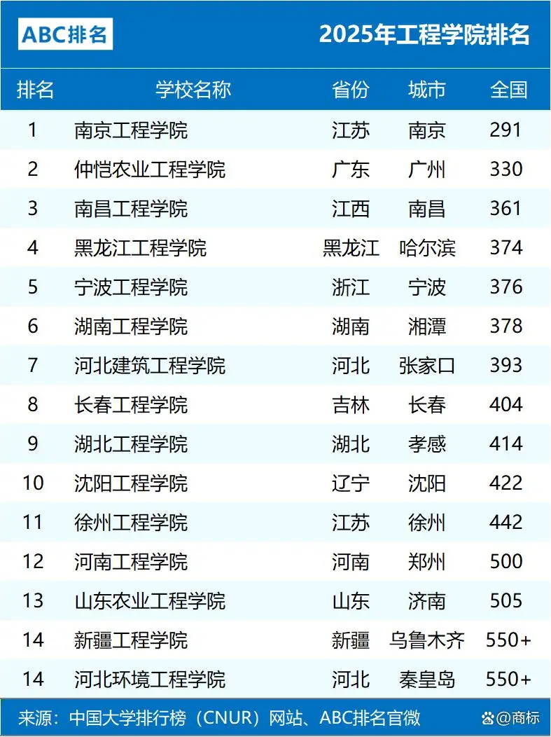 2025年全国工程类大学最新排名：南信工第93，宁工略胜湘工，徐工第442！_2025年全国工程类大学最新排名：南信工第93，宁工略胜湘工，徐工第442！_