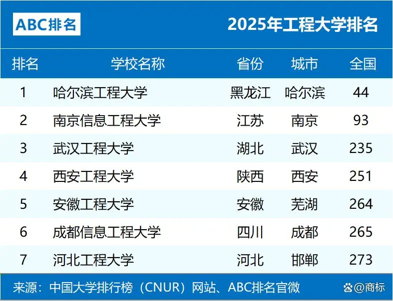 2025年全国工程类大学最新排名：南信工第93，宁工略胜湘工，徐工第442！_2025年全国工程类大学最新排名：南信工第93，宁工略胜湘工，徐工第442！_