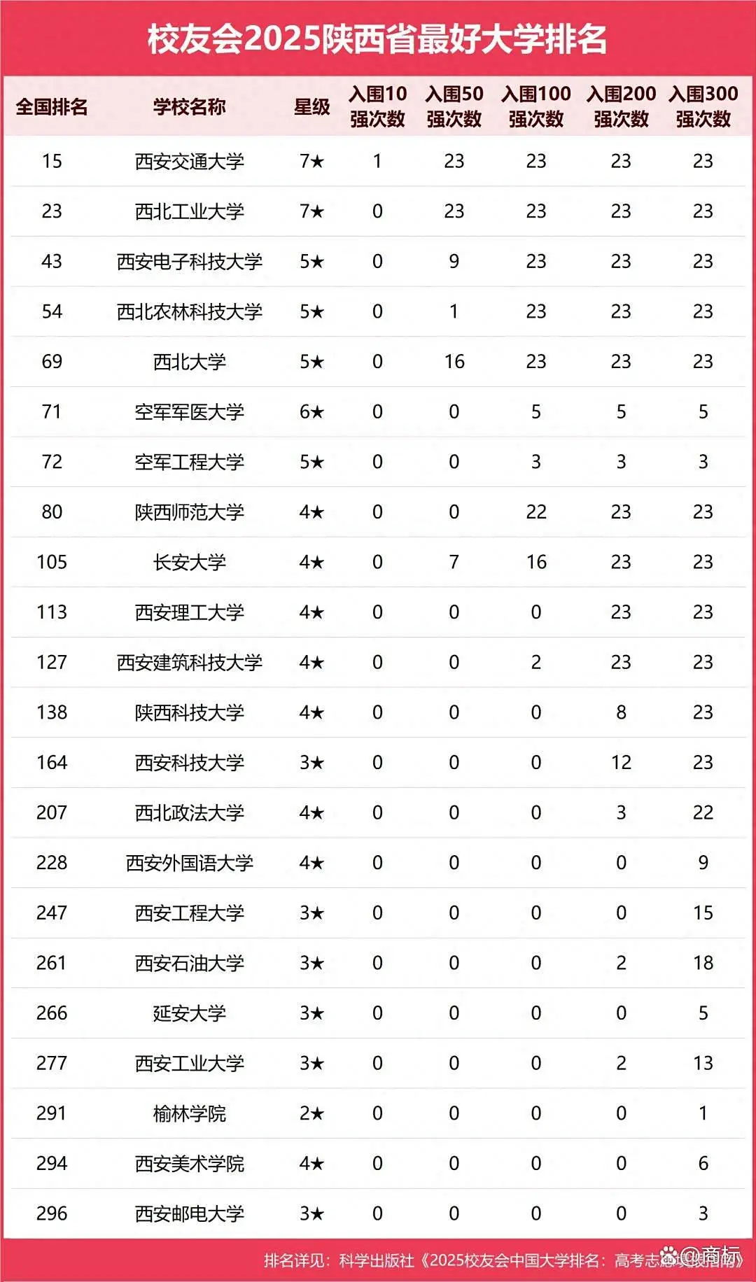 _西安交大在陕西排第几_西安交大是陕西省最好的大学吗