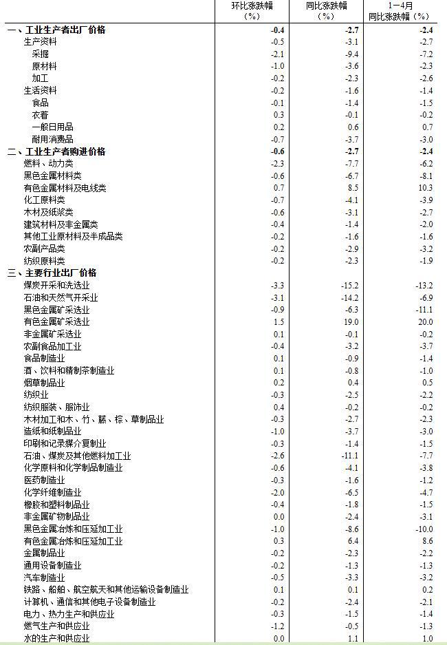 _同比下降_同比下降15%