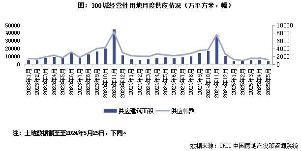 5月土地月报｜地市延续控量提质，成交建面同比下降而金额增长