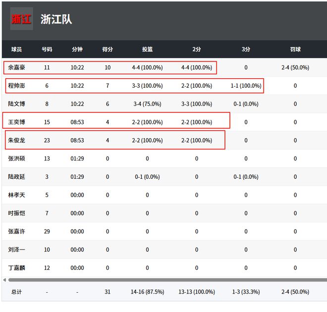 狂赢32分！丁伟带队喜提5连胜，程帅澎独砍24+8，余嘉豪高效6中6__狂赢32分！丁伟带队喜提5连胜，程帅澎独砍24+8，余嘉豪高效6中6