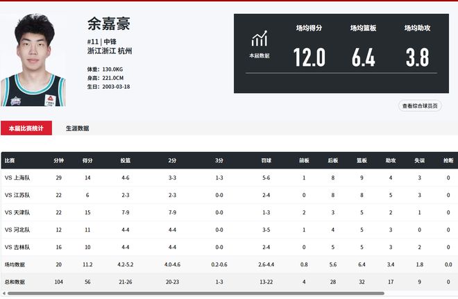 _狂赢32分！丁伟带队喜提5连胜，程帅澎独砍24+8，余嘉豪高效6中6_狂赢32分！丁伟带队喜提5连胜，程帅澎独砍24+8，余嘉豪高效6中6