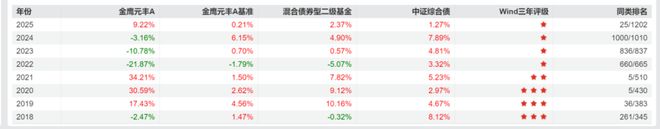 深度剖析！金鹰元丰A为何成近3年最差“固收+”（附快速识别风险指南）
