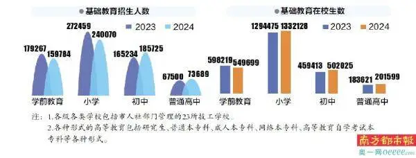广州在园幼儿降8% 小学招生少近12%