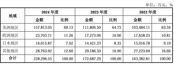 毛利率高于同行业平均水平__同行业毛利率比较
