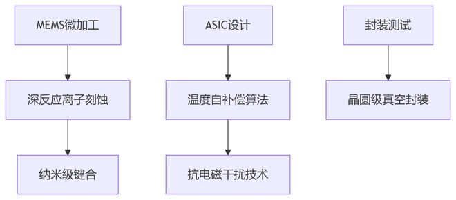 传感芯片领域国内第一_传感芯片领域的上市公司_
