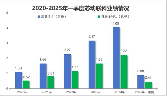 传感芯片领域的上市公司_传感芯片领域国内第一_