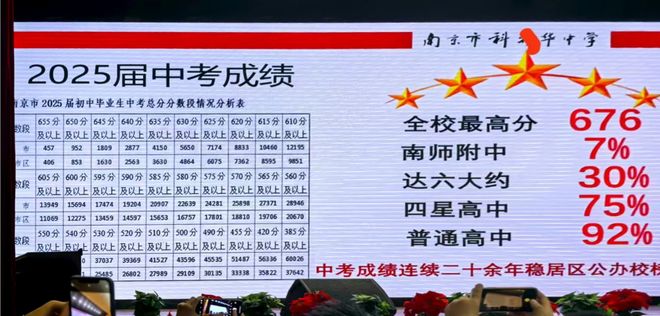 南师附中录取7%，六大率30%，普高率92%，南京某校中考成绩公布